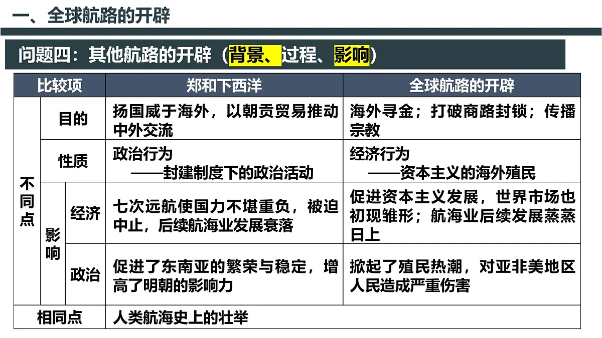 《中外历史纲要（下）》期末总复习（二）：第三单元核心知识点 课件 （22页）第7页