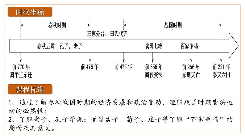 2025届高考历史一轮复习课件：第2讲 诸侯纷争与变法运动（54页）第2页