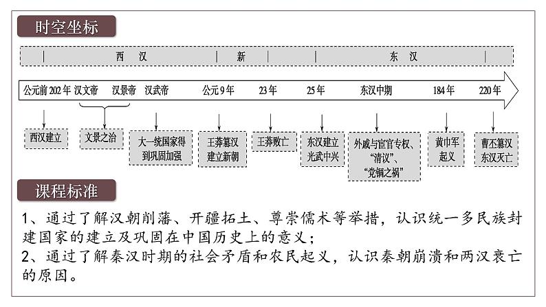 2025届高考历史一轮复习课件：第4讲 西汉与东汉——统一多民族封建国家的巩固（52页）第2页