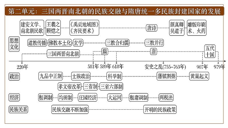 2025届高考历史一轮复习课件：第5讲 三国两晋南北朝的政权更迭与民族交融（57页）第1页