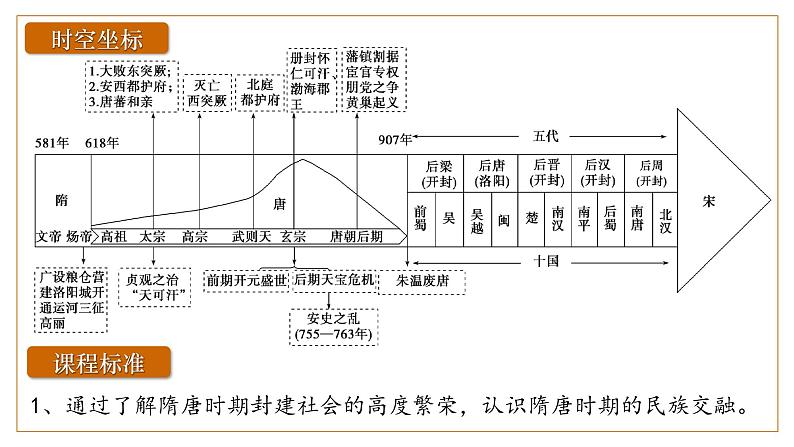 2025届高考历史一轮复习课件：第6课 从隋唐盛世到五代十国（36页）第2页