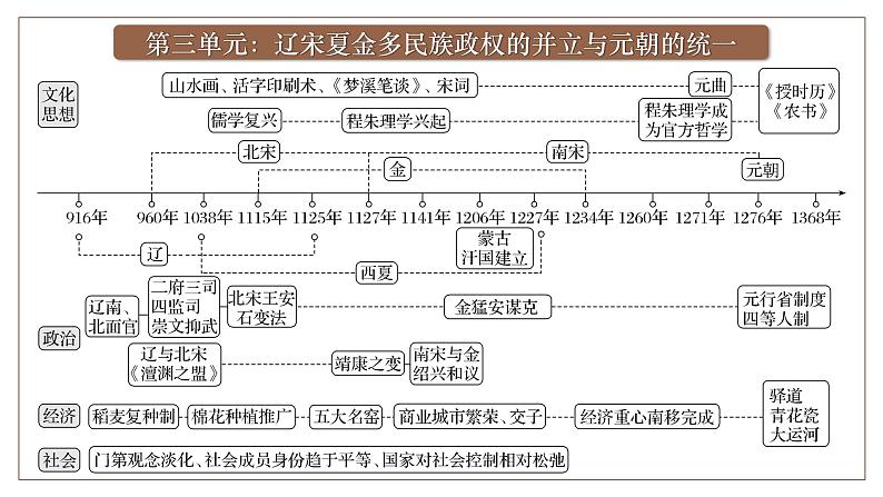 2025届高考历史一轮复习课件：第9讲 两宋的政治和军事（49页）第1页