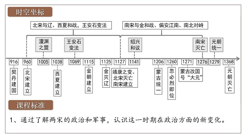 2025届高考历史一轮复习课件：第9讲 两宋的政治和军事（49页）第4页