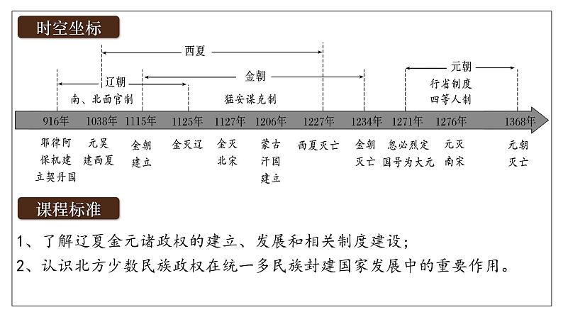 2025届高考历史一轮复习课件：第10讲 辽夏金元的统治（41页）第2页