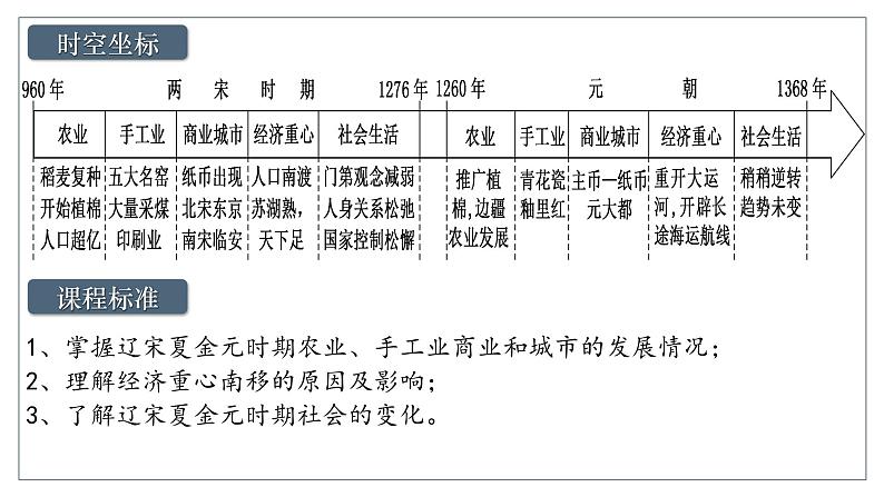 2025届高考历史一轮复习课件：第11讲 辽宋夏金元的经济与社会（48页）第2页