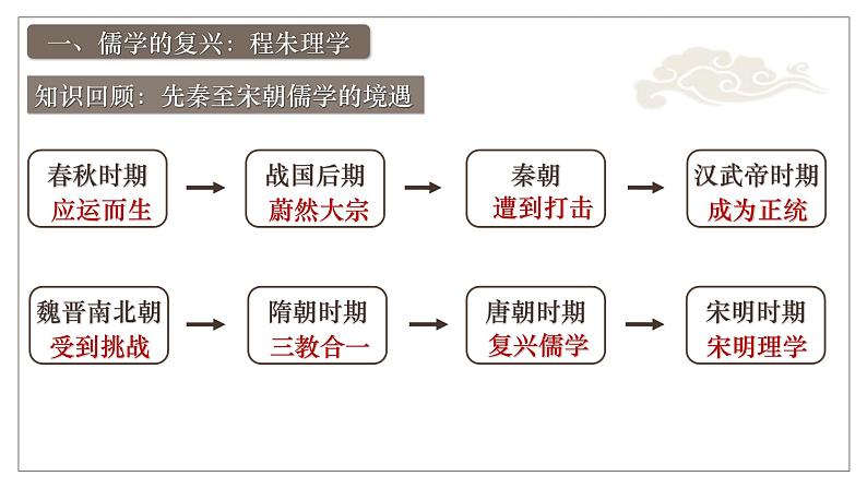 2025届高考历史一轮复习课件：第12讲 辽宋夏金元的文化（38页）第7页