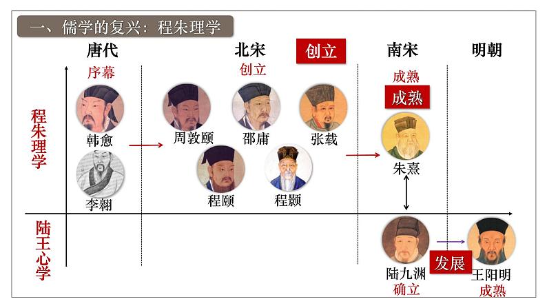 2025届高考历史一轮复习课件：第12讲 辽宋夏金元的文化（38页）第8页