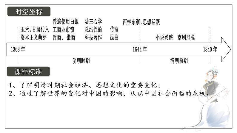 2025届高考历史一轮复习课件：第15讲 明至清中叶的经济与文化（56页）第2页