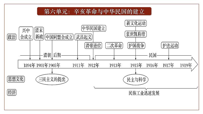 2025届高考历史一轮复习课件：第19讲 辛亥革命（41页）第1页