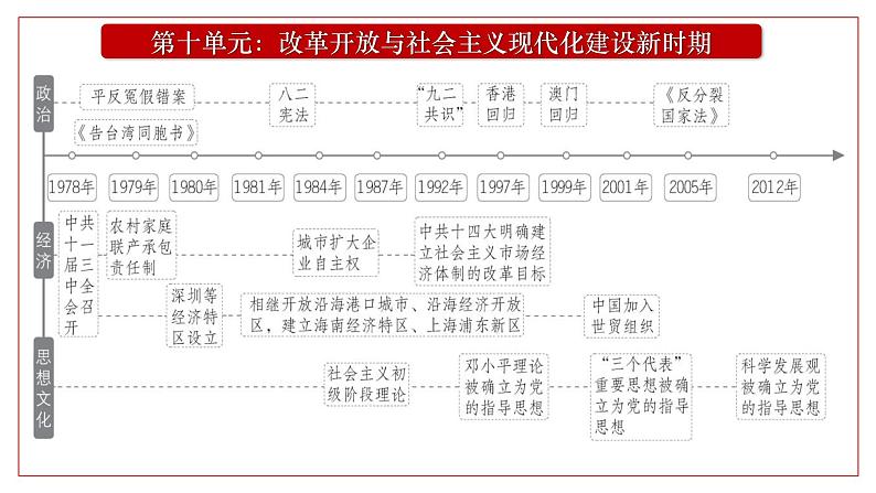 2025届高考历史一轮复习课件：第28讲 中国特色社会主义道路的开辟与发展（51页）第1页