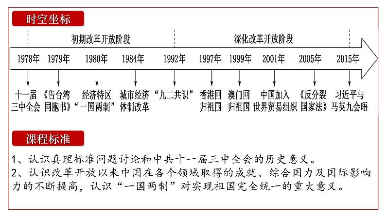 2025届高考历史一轮复习课件：第28讲 中国特色社会主义道路的开辟与发展（51页）第4页