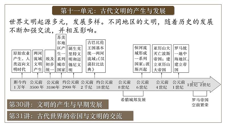 2025届高考历史一轮复习课件：第30讲 文明的产生与早期发展（56页）第3页