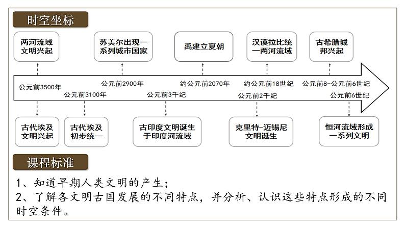 2025届高考历史一轮复习课件：第30讲 文明的产生与早期发展（56页）第7页