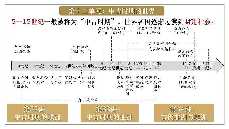 2025届高考历史一轮复习课件：第32讲 中古时期的欧洲（56页）第1页