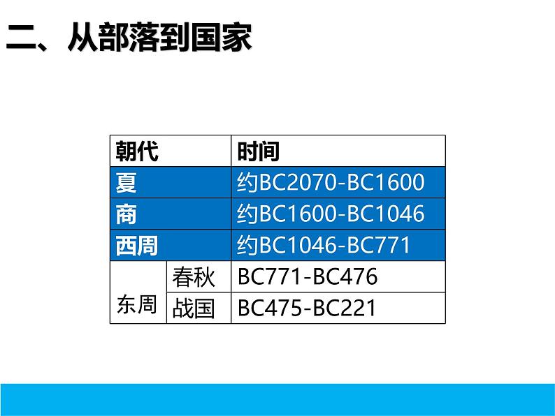 第1课 中华文明的起源与早期国家 课件第7页