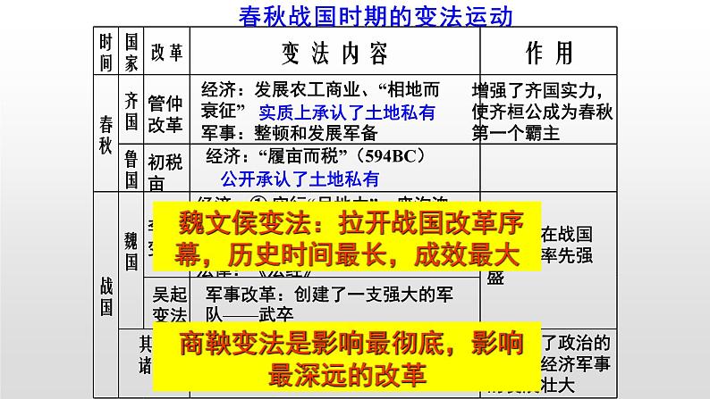 新高考历史一轮复习课件 春秋战国时期的社会大变革第5页