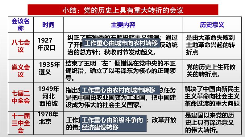 新高考历史一轮复习课件 改革开放与新时期第6页