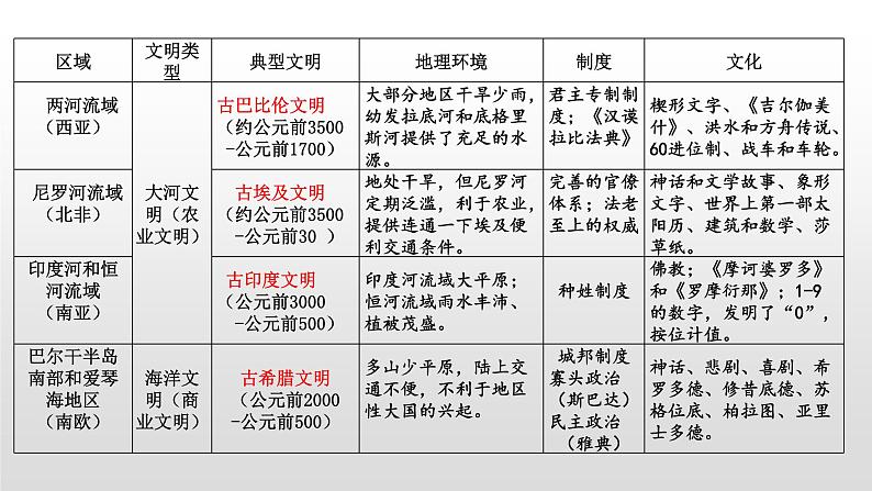 新高考历史一轮复习课件 古代文明的产生与发展第7页