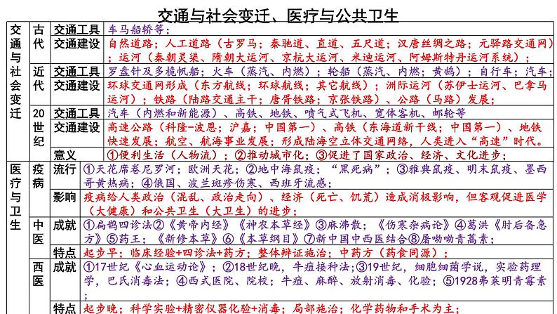 新高考历史一轮复习课件 交通与社会变迁、医疗与公共卫生第1页