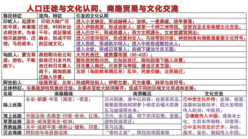 新高考历史一轮复习课件 人口迁徙与文化认同、商路贸易与文化交流第1页