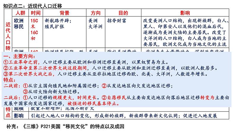 新高考历史一轮复习课件 人口迁徙与文化认同、商路贸易与文化交流第4页