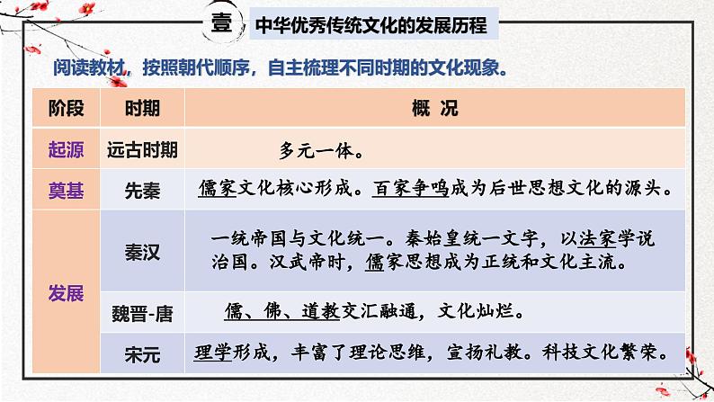 第1课 中华优秀传统文化的内涵与特点（同步课件）-2024-2025学年高二历史（人教统编版选择性必修3：文化交流与传播）第7页