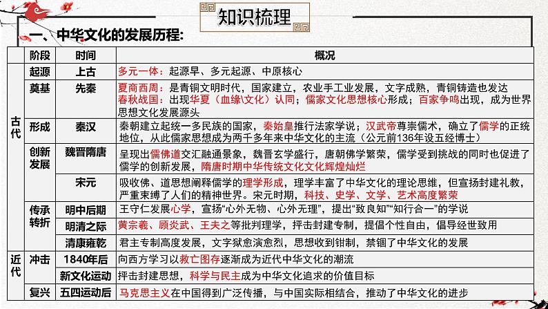 第一单元 源远流长的中华文化（复习课件）-2024-2025学年高二历史（人教统编版选择性必修3：文化交流与传播）第6页