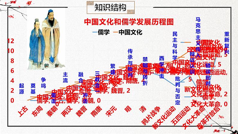 第一单元 源远流长的中华文化（复习课件）-2024-2025学年高二历史（人教统编版选择性必修3：文化交流与传播）第8页