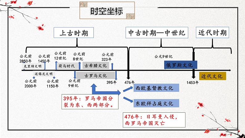 第4课 欧洲文化的形成（同步课件）-2024-2025学年高二历史（人教统编版选择性必修3：文化交流与传播）第4页