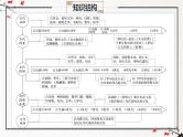 第二单元 丰富多样的世界文化（复习课件）-2024-2025学年高二历史（人教统编版选择性必修3：文化交流与传播）