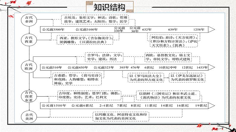 第二单元 丰富多样的世界文化（复习课件）-2024-2025学年高二历史（人教统编版选择性必修3：文化交流与传播）第4页