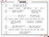 第二單元 豐富多樣的世界文化（復(fù)習(xí)課件）-2024-2025學(xué)年高二歷史（人教統(tǒng)編版選擇性必修3：文化交流與傳播）