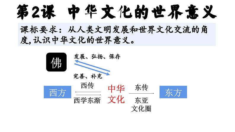 统编版高中历史选择性必修三文化交流与传播第二课中华文化的世界意义课件第1页