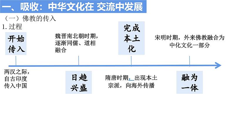 统编版高中历史选择性必修三文化交流与传播第二课中华文化的世界意义课件第2页