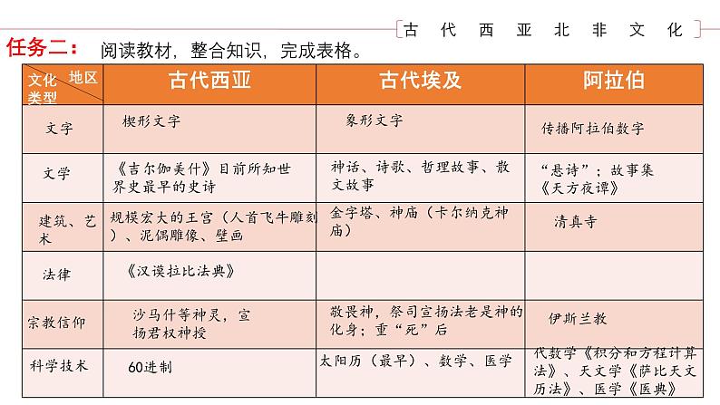 统编版高中历史选择性必修三文化交流与传播第3课 古代西亚、非洲文化课件第3页