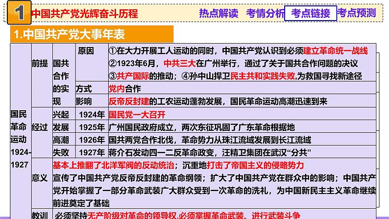 热点02 赓续红色党史，实现民族复兴（课件）-2025年高考历史二轮复习（新高考通用）第5页