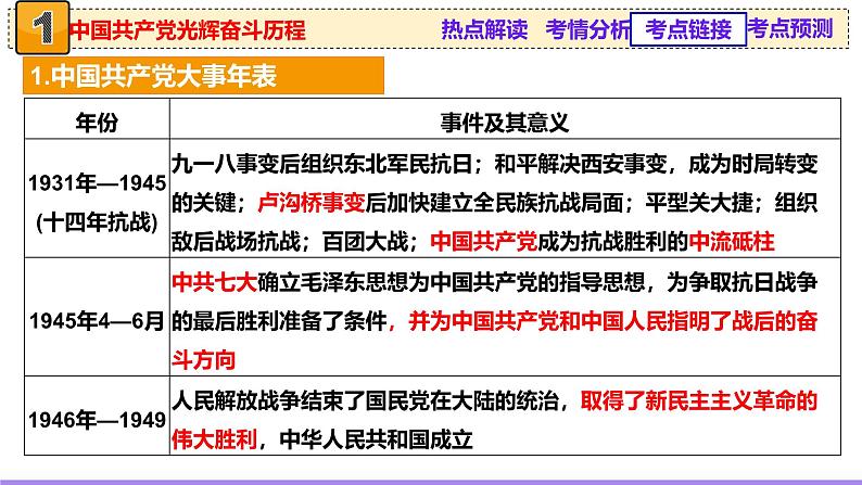 热点02 赓续红色党史，实现民族复兴（课件）-2025年高考历史二轮复习（新高考通用）第7页