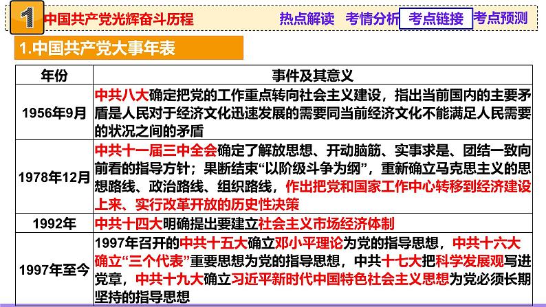 热点02 赓续红色党史，实现民族复兴（课件）-2025年高考历史二轮复习（新高考通用）第8页