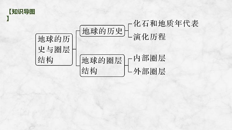 2025届高中地理一轮复习课件：第一部分自然地理第二单元宇宙中的地球第6课时　地球的历史与圈层结构（共42张ppt）第3页