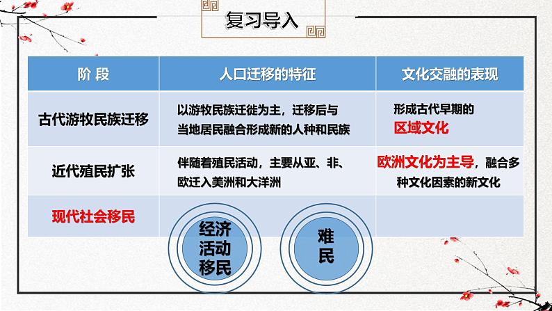 第8课 现代社会的移民和多元文化（同步课件）-2024-2025学年高二历史（人教版选择性必修3：文化交流与传播）第4页