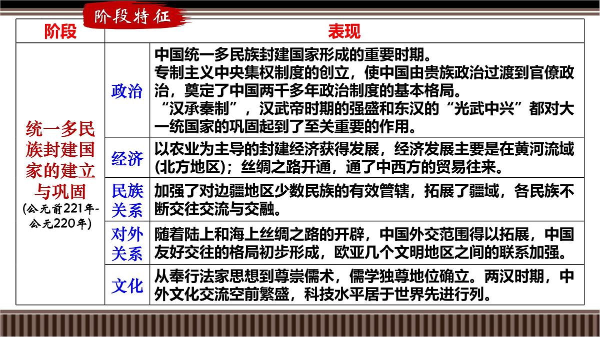 第04讲+西汉与东汉——统一多民族封建国家的巩固-【精准备考】2025年新高三历史一轮复习备课课件（新教材新高考）第4页