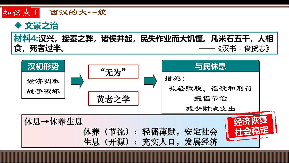 第04讲+西汉与东汉——统一多民族封建国家的巩固-【精准备考】2025年新高三历史一轮复习备课课件（新教材新高考）第7页