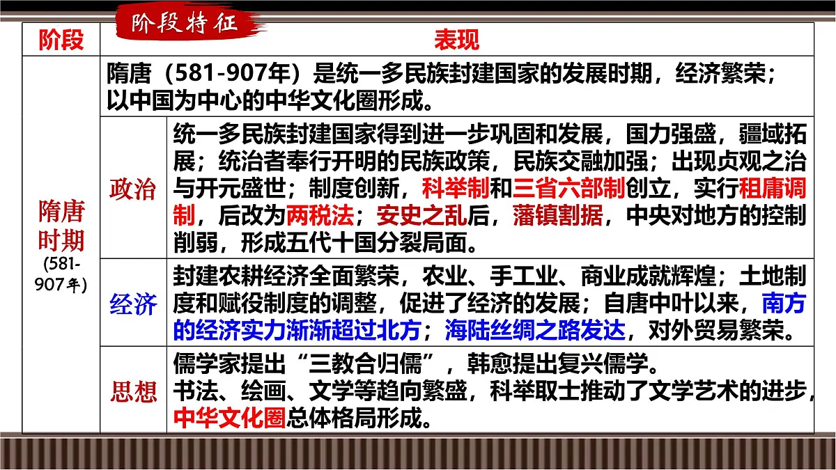 第06讲+从隋唐盛世到五代十国-【精准备考】2025年新高三历史一轮复习备课课件（新教材新高考）第4页