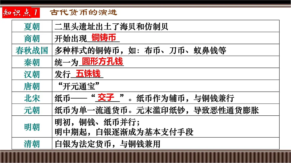 第12讲+中国古代史选择性必修专题——货币与赋税制度-【精准备考】2025年新高三历史一轮复习备课课件（新教材新高考）第3页
