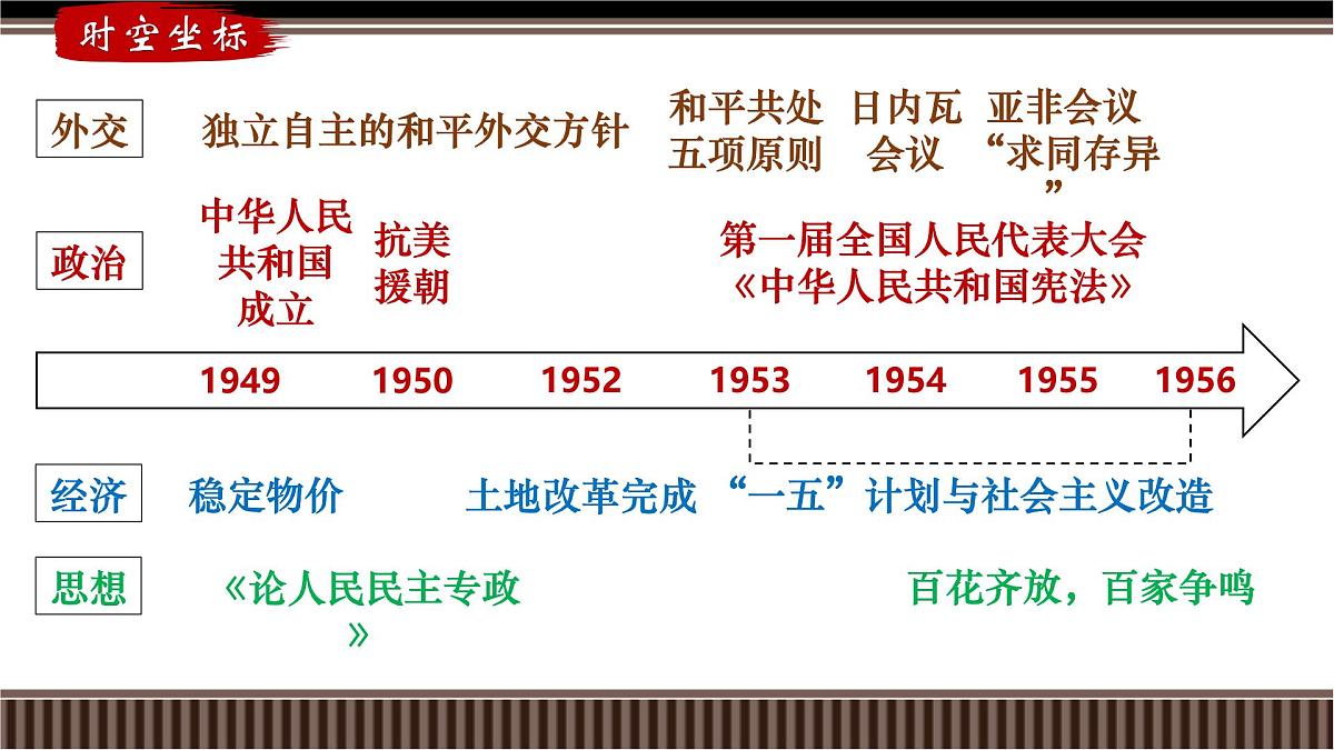 第22讲+中华人民共和国成立和向社会主义的过渡-【精准备考】2025年新高三历史一轮复习备课课件（新教材新高考）第3页