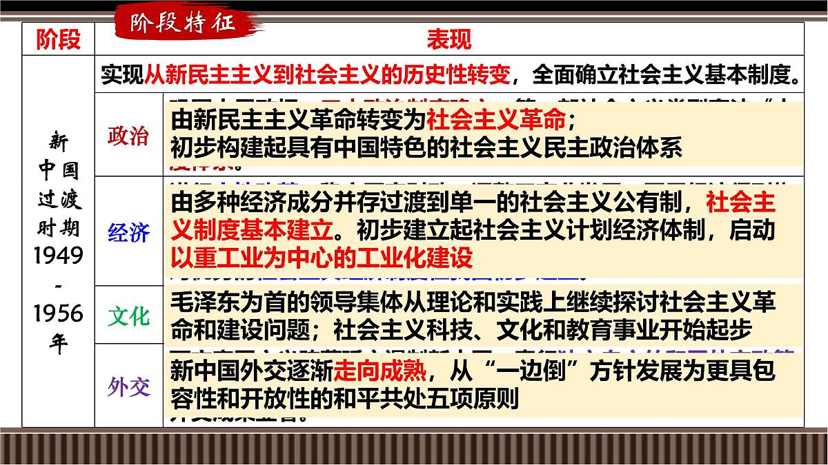 第22讲+中华人民共和国成立和向社会主义的过渡-【精准备考】2025年新高三历史一轮复习备课课件（新教材新高考）第5页