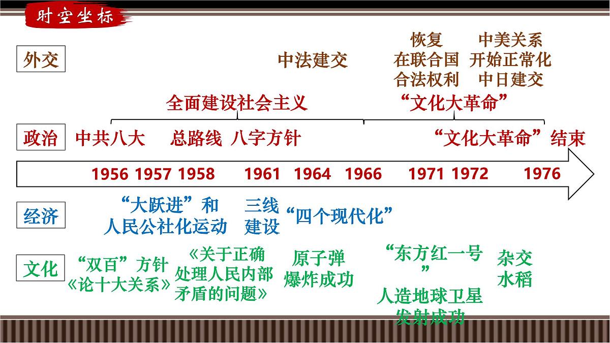 第23讲+社会主义建设在探索中曲折发展-【精准备考】2025年新高三历史一轮复习备课课件（新教材新高考）第3页
