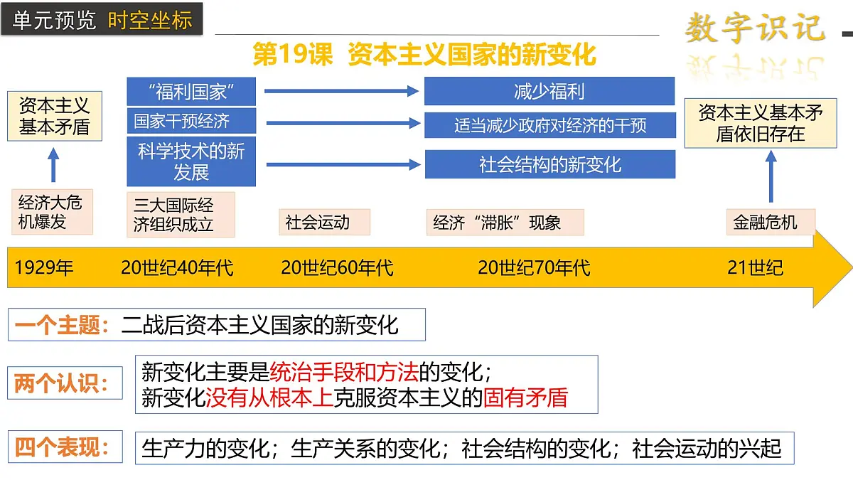 2024-2025学年高中历史（统编版中外历史纲要下）同步课件第19课资本主义国家的新变化第3页