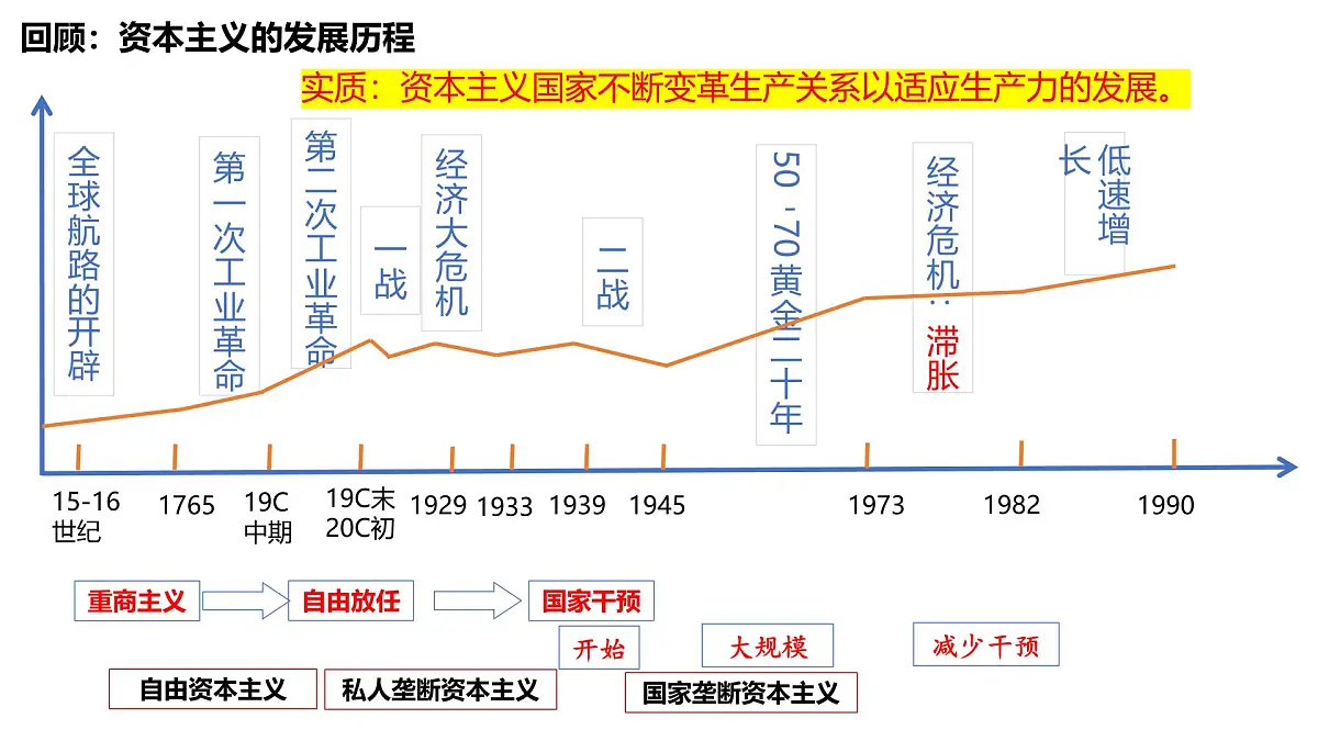 2024-2025学年高中历史（统编版中外历史纲要下）同步课件第19课资本主义国家的新变化第5页