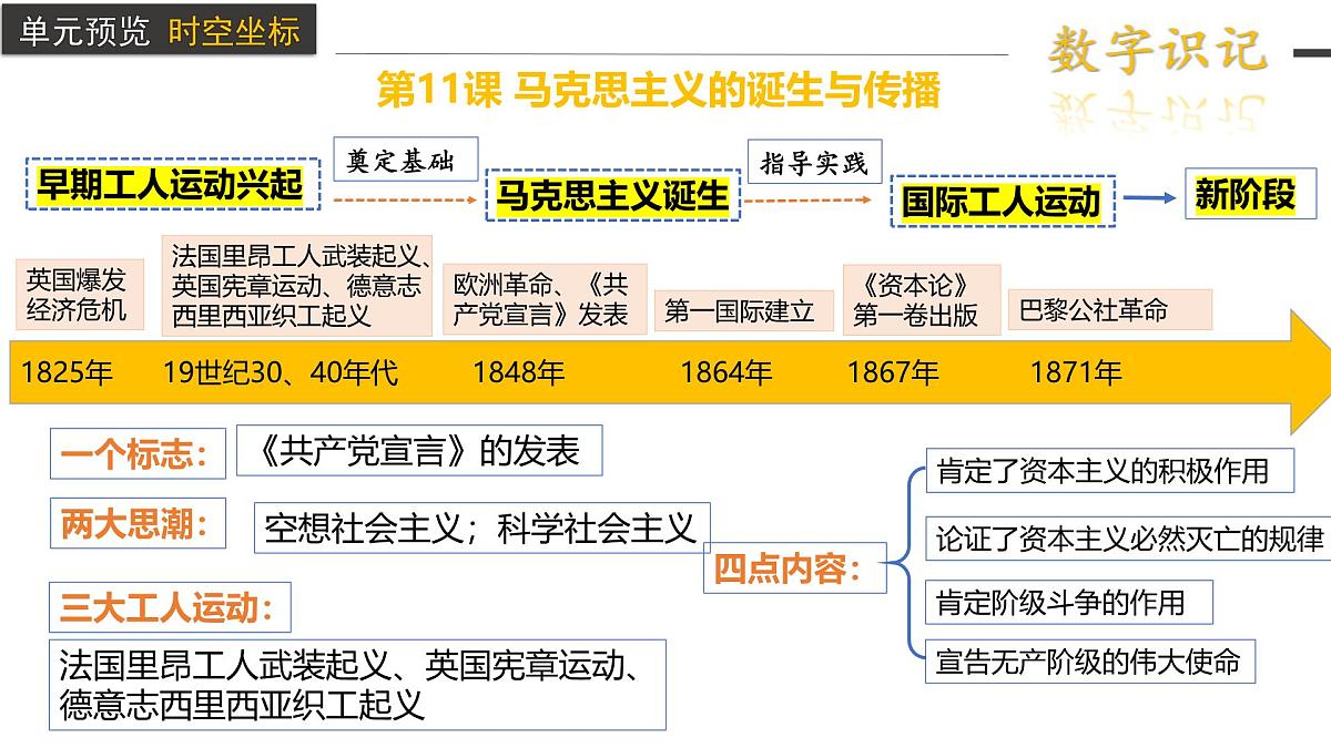 2024-2025学年高中历史（统编版中外历史纲要下）同步课件第11课马克思主义的诞生与传播第3页